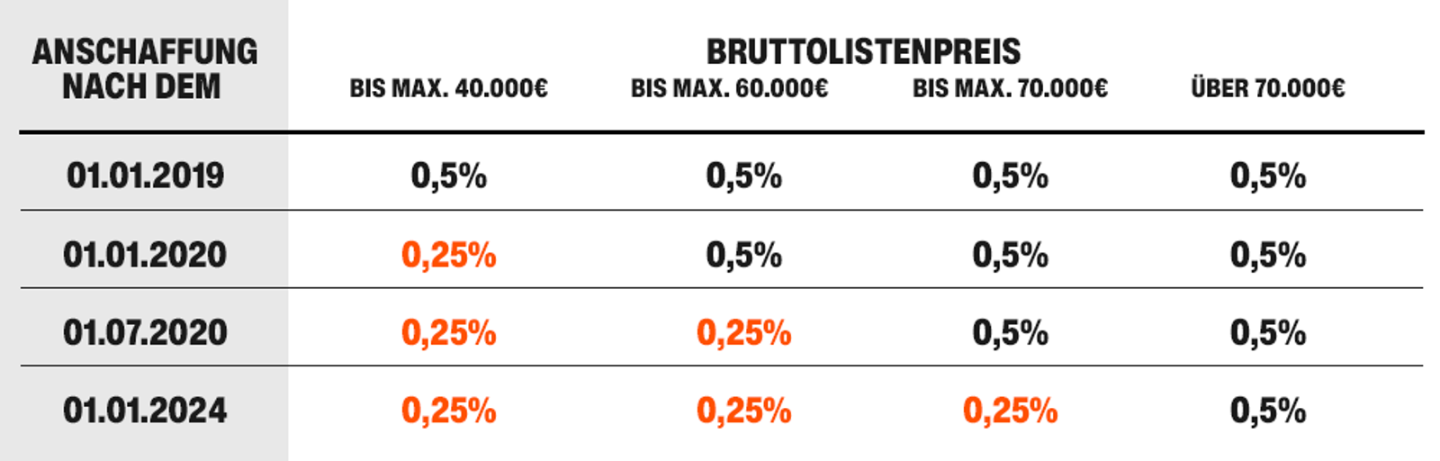Tabelle